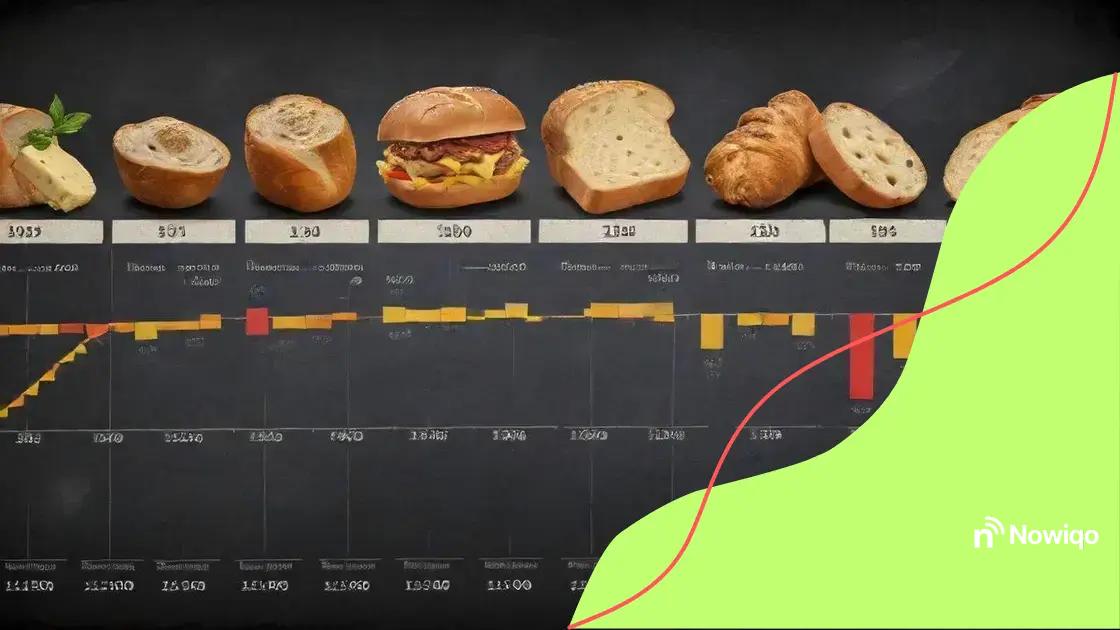 Historical trends in food prices